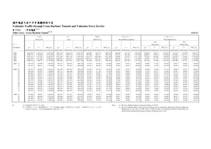 過海隧道交通及汽車渡輪服務交通 Vehicular Traffic through Cross Harbour Tunnels and Vehicular Ferry Service 表 3.1(a) : 海底隧道([removed]Table 3.1(a) : Cross Harbour Tunnel(1) (2)