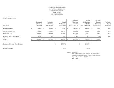 STATE OF WEST VIRGINIA REVENUE COLLECTIONS FISCAL YEAR 2015 MARCHIN THOUSANDS) STATE ROAD FUND