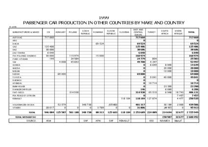 1999 PASSENGER CAR PRODUCTION IN OTHER COUNTRIES BY MAKE AND COUNTRY in units MANUFACTURERS & MAKES  CIS