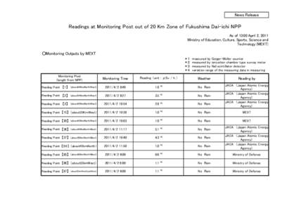 News Release  Readings at Monitoring Post out of 20 Km Zone of Fukushima Dai-ichi NPP As of 13:00 April 2, 2011 Ministry of Education, Culture, Sports, Science and Technology (MEXT)
