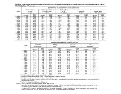 TABLE 1-6. COMPARISON OF PERCENT OF BIRTHS WITH SELECTED DEMOGRAPHIC AND MEDICAL CHARACTERISTICS, CALIFORNIA AND UNITED STATES, [removed]By Place of Residence). PERCENTAGE OF DEMOGRAPHIC CHARACTERISTICS Mothers Under 2