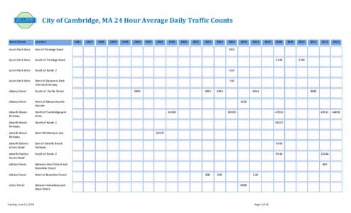 City	of	Cambridge,	MA	24	Hour	Average	Daily	Traffic	Counts Street/Route Location  Acorn Park Drive