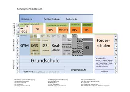 Schulsystem in Hessen  Primarstufe Sekundarstufe I