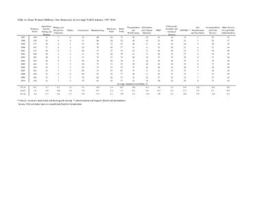 Table 1e: Hours Worked (Millions), New Brunswick, by two-digit NAICS industry, [removed]Business Sector  Agriculture,