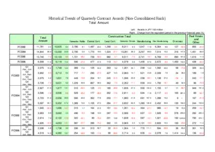 Historical Trends of Quarterly Contract Awards (Non-Consolidated Basis) Total Amount Left: Awards in JPY 100 million Right: Change from the equivalent period in the previous financial year (%)  Construction Total