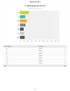 Gamers	Survey	1  Q1	What	grade	are	you	in? Answ ered:	539	 Skipped:	0  6th