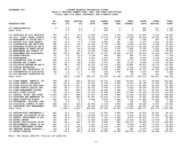 SEPTEMBER[removed]CURRENT RESEARCH INFORMATION SYSTEM TABLE D: NATIONAL SUMMARY USDA, SAES, AND OTHER INSTITUTIONS FISCAL YEAR 2006 FUNDS (THOUSANDS) AND SCIENTIST YEARS