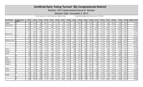 Unofficial Early Voting Turnout* (By Congressional District) Election: 2014 Gubernatorial General Election Election Date: November 4, 2014 *Turnout Totals do not include Provisional or Absentee Voters  County Name