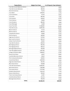 Taxing District  Budget from Taxes % of Property Taxes Collected