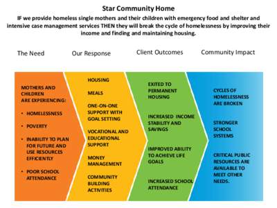 Star Community Home IF we provide homeless single mothers and their children with emergency food and shelter and intensive case management services THEN they will break the cycle of homelessness by improving their income