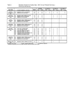 Table 3  Manitoba Ambient Air Quality Data[removed]Annual Pollutant Summary – Continuous Monitoring  POLLUTANT