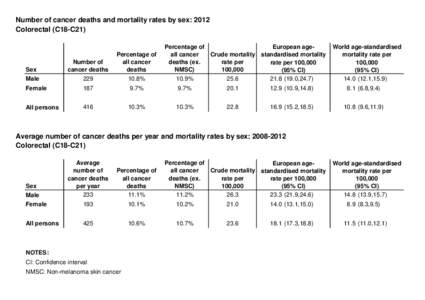 Number of cancer deaths and mortality rates by sex: 2012 Colorectal (C18-C21) Percentage of European ageall cancer Crude mortality standardised mortality deaths (ex.