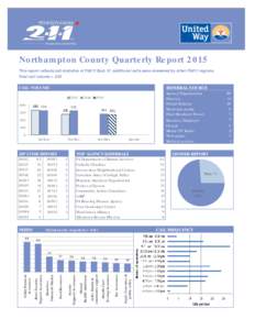 Northampton County Quarterly Report 2015 This report reflects call statistics of PA211 East. 51 additional calls were answered by other PA211 regions. Total call volume = 322 CALL VOLUME