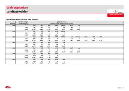 Wahlergebnisse Landtagswahlen Gemeinde Kematen an der Krems