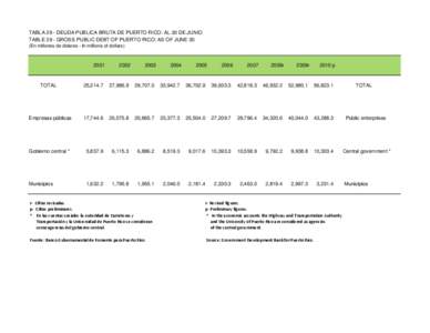 TABLA 29 - DEUDA PUBLICA BRUTA DE PUERTO RICO: AL 30 DE JUNIO TABLE 29 - GROSS PUBLIC DEBT OF PUERTO RICO: AS OF JUNE 30 (En millones de dólares - In millions of dollars)