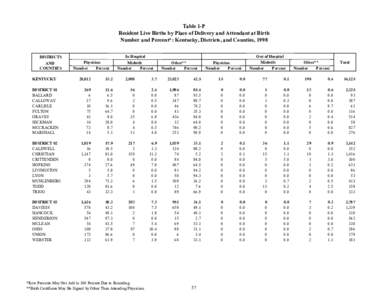 Table 1-P Resident Live Births by Place of Delivery and Attendant at Birth Number and Percent*: Kentucky, Districts, and Counties, 1998 In Hospital  DISTRICTS