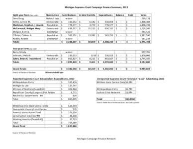 Michigan Supreme Court Campaign Finance Summary, 2012 Eight-year Term two seats Dern Doug Kelley, Connie M. Markman, Stephen J. incumb McCormack, Bridget Mary