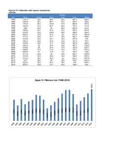 Хүснэгт 9.1 Аймгийн нийт малын тоо/мянган толгой/ Он 