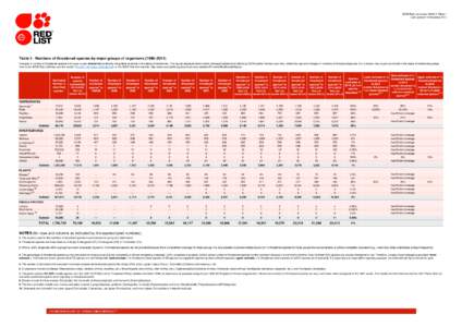 IUCN Red List version: Table 1 Last Updated: 13 November 2014 Table 1: Numbers of threatened species by major groups of organisms (1996–2014) Changes in number of threatened species from year to year should not 