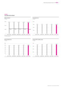 Interim Group management report  21 EUROPE CUSTOMER DEVELOPMENT