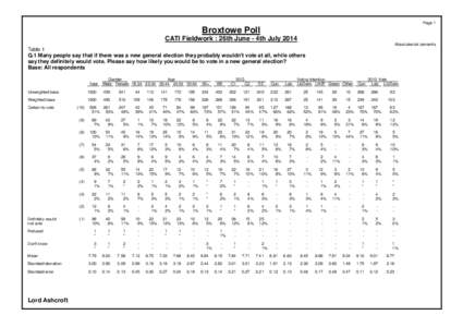 Page 1  Broxtowe Poll CATI Fieldwork : 26th June - 4th July 2014 Absolutes/col percents