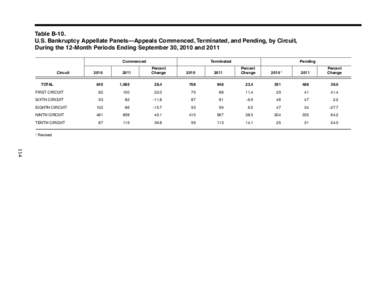 Table B-10. U.S. Bankruptcy Appellate Panels—Appeals Commenced, Terminated, and Pending, by Circuit, During the 12-Month Periods Ending September 30, 2010 and 2011