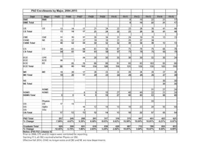 Prior to 2006, CPE and EE majors were combined for reporting. Starting F13, all OSE counted whether Physics or OSE. Effective Fall 2014, ChNE no longer exists and CBE and NE are now departments. 