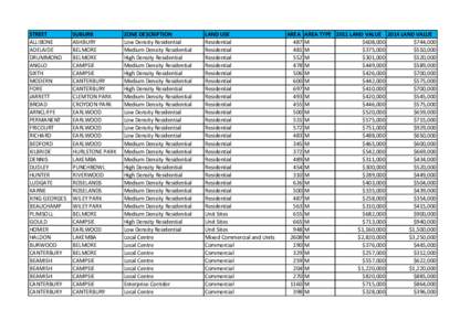 Canterbury typical land values 2014