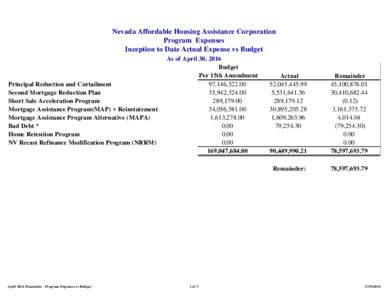 Nevada Affordable Housing Assistance Corporation Program Expenses Inception to Date Actual Expense vs Budget Principal Reduction and Curtailment Second Mortgage Reduction Plan