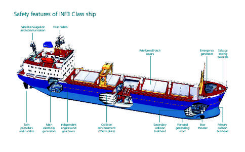 Safety features of INF3 Class ship Satellite navigation and communication Twin radars
