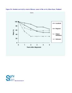 Figure 2b. Absolute survival by extent of disease, cancer of the cervix, Khon Kaen, Thailand Cervix 100 Localized