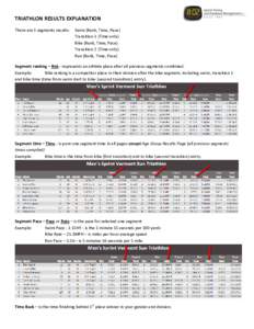 TRIATHLON RESULTS EXPLANATION There are 5 segments results: Swim (Rank, Time, Pace) Transition 1 (Time only) Bike (Rank, Time, Pace)