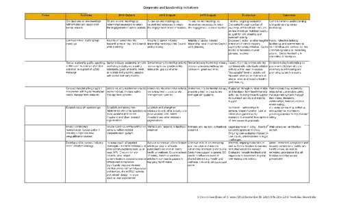 Corporate and Leadership Initiatives Focus Activities Conduct one on one meetings with industry and associated