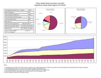 Dirigo Health Monthly Numbers July 2007 Reported by Dirigo Health Agency[removed]Total Members Served, DC + Parents 27344