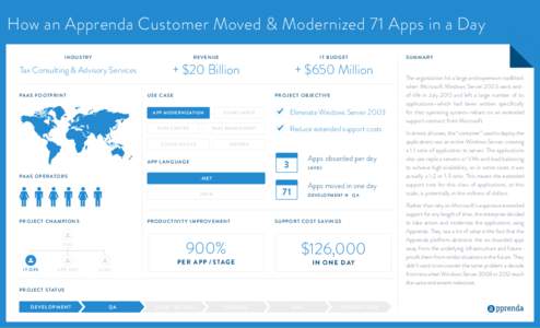 How an Apprenda Customer Moved & Modernized 71 Apps in a Day INDUSTRY REVENUE  Tax Consulting & Advisory Services