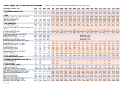 Chiffres repères dans la prévoyance professionnelle