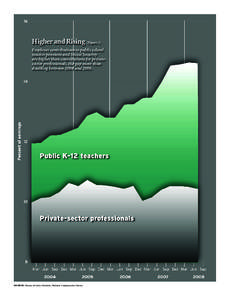 Higher and Rising (Figure 1) Employer contributions to public school teacher pensions and Social Security are higher than contributions for privatesector professionals, the gap more than doubling between 2004 and 2008.