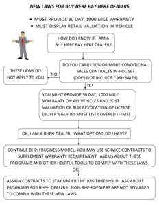 NEW LAWS FOR BUY HERE PAY HERE DEALERS MUST PROVIDE 30 DAY, 1000 MILE WARRANTY MUST DISPLAY RETAIL VALUATION IN VEHICLE HOW DO I KNOW IF I AM A BUY HERE PAY HERE DEALER?