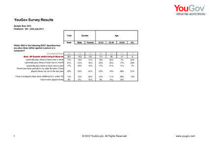 YouGov Survey Results Sample Size: 2013 Fieldwork: 9th - 23rd July 2012