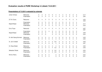 Evaluation results of PURE Workshop in LübeckPresentations ofevaluated by externals Juhani Anhava Relevance Presentation