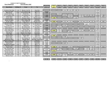 TOWN OF FORT FAIRFIELD Rural Roadways As Of October 2006 Road Name  Miles: