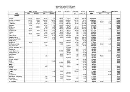 NSW ROWING ASSOCIATION[removed]POINTS SCORES Club CLUBS Sydney