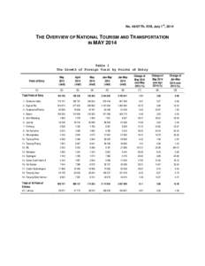 No[removed]Th. XVII, July 1rd, 2014  THE OVERVIEW OF NATIONAL TOURISM AND TRANSPORTATION IN MAY[removed]Table 1
