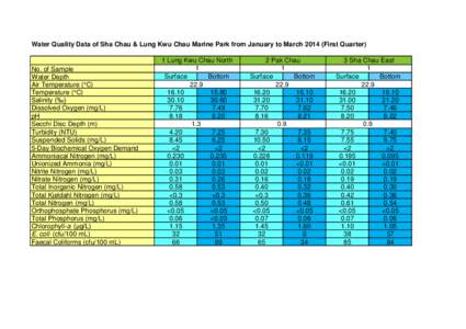 Water Quality Data of Sha Chau & Lung Kwu Chau Marine Park from January to March[removed]First Quarter)  No. of Sample Water Depth Air Temperature (°C) Temperature (°C)