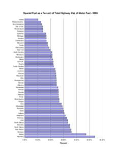 Special Fuel as a Percent of Total Highway Use of Motor Fuel[removed]Hawaii Massachusetts New Hampshire Dist. of Col. Rhode Island