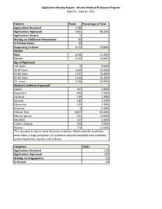 Application Weekly Report - Arizona Medical Marijuana Program April 14 - June 15, 2011 Patients Totals Percentage of Total