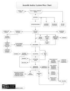 Juvenile Justice System Flow Chart COUNSEL AND WARN POLICE CONTACT, ARREST OR REPORT