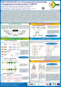 IMGT-ONTOLOGY for immunogenetics knowledge management and biocuration in IMGT® Joumana Jabado-Michaloud, Fatena Bellahcene, Géraldine Folch, Patrice Duroux, Véronique Giudicelli and Marie-Paule Lefranc Université Mon