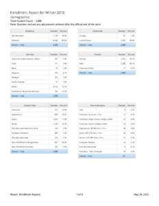 Enrollment Report for Winter 2010 Demographics Total Student Count: 5,686 Note: Numbers include any adjustments entered after the official end of the term. Residency