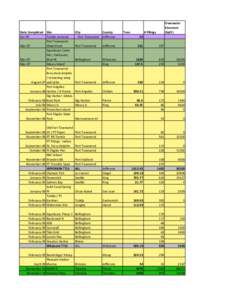 Date	
  Completed Site Jun-­‐05 Trestle	
  removal Port	
  Townsend	
   Mar-­‐07 Waterfront